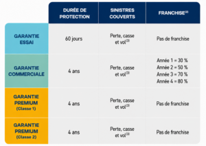 Modalités et grilles de garanties